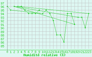 Courbe de l'humidit relative pour Cherbourg (50)