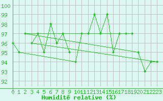 Courbe de l'humidit relative pour Saint-Igneuc (22)