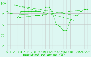 Courbe de l'humidit relative pour Dounoux (88)