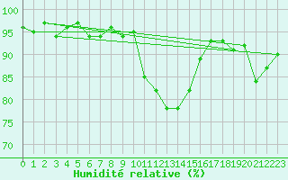Courbe de l'humidit relative pour Le Luc (83)