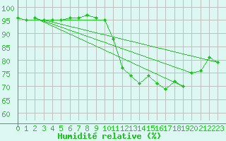 Courbe de l'humidit relative pour Gurande (44)