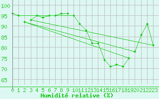 Courbe de l'humidit relative pour Brive-Souillac (19)