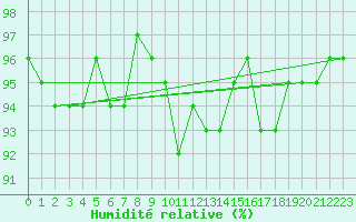 Courbe de l'humidit relative pour Achenkirch