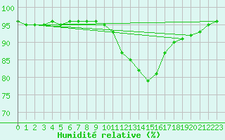Courbe de l'humidit relative pour Guret Saint-Laurent (23)