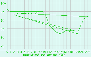 Courbe de l'humidit relative pour Auxerre-Perrigny (89)