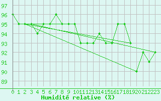 Courbe de l'humidit relative pour Luizi Calugara
