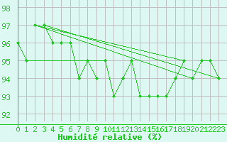 Courbe de l'humidit relative pour Kuopio Ritoniemi