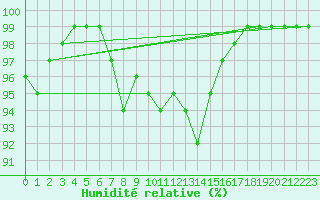 Courbe de l'humidit relative pour Cardinham