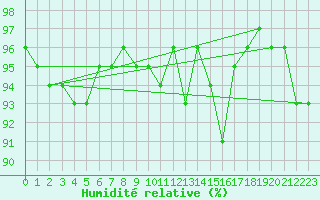 Courbe de l'humidit relative pour Loferer Alm