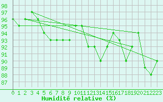 Courbe de l'humidit relative pour la bouée 62135