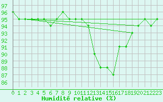 Courbe de l'humidit relative pour Evreux (27)