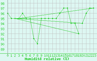 Courbe de l'humidit relative pour Biarritz (64)