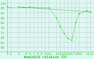 Courbe de l'humidit relative pour Mont-Rigi (Be)