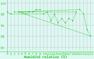 Courbe de l'humidit relative pour Saint-Girons (09)