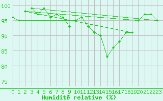Courbe de l'humidit relative pour Berne Liebefeld (Sw)