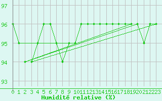 Courbe de l'humidit relative pour Salla Naruska