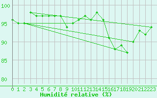 Courbe de l'humidit relative pour Saint-Hubert (Be)
