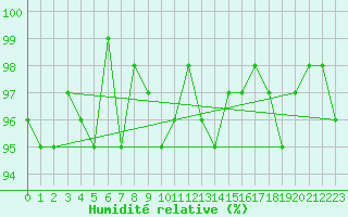 Courbe de l'humidit relative pour Hd-Bazouges (35)