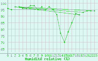 Courbe de l'humidit relative pour Potes / Torre del Infantado (Esp)