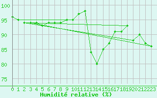 Courbe de l'humidit relative pour Florennes (Be)