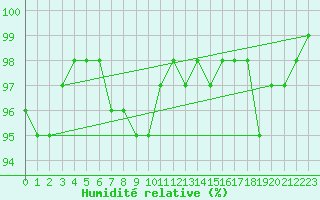 Courbe de l'humidit relative pour Limoges (87)