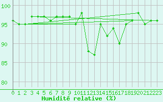 Courbe de l'humidit relative pour Brigueuil (16)