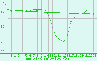 Courbe de l'humidit relative pour Grandfresnoy (60)