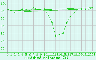 Courbe de l'humidit relative pour Bonnecombe - Les Salces (48)