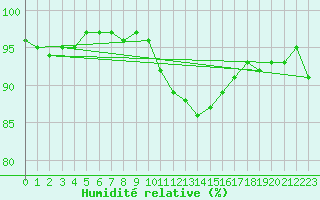 Courbe de l'humidit relative pour Gurande (44)