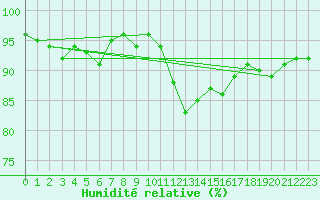 Courbe de l'humidit relative pour Amiens - Dury (80)