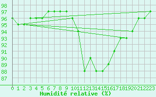 Courbe de l'humidit relative pour Villefontaine (38)