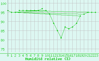 Courbe de l'humidit relative pour Grenoble/agglo Le Versoud (38)