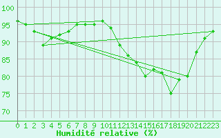 Courbe de l'humidit relative pour Ile de Groix (56)