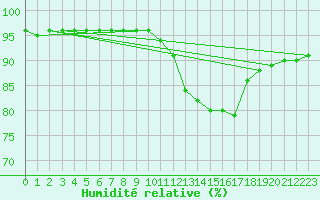 Courbe de l'humidit relative pour Ontinyent (Esp)