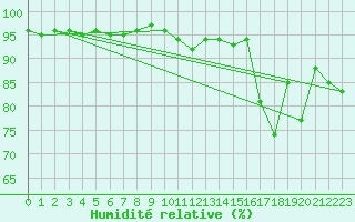 Courbe de l'humidit relative pour Biarritz (64)