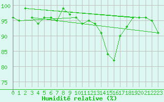 Courbe de l'humidit relative pour Charleroi (Be)