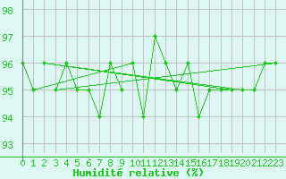 Courbe de l'humidit relative pour Lisca