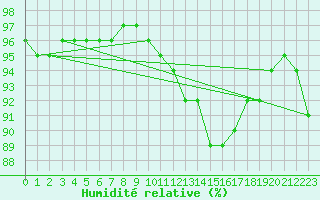 Courbe de l'humidit relative pour Toussus-le-Noble (78)