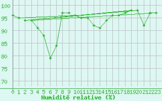 Courbe de l'humidit relative pour Sotkami Kuolaniemi