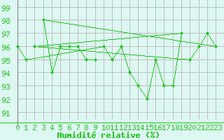 Courbe de l'humidit relative pour Dounoux (88)