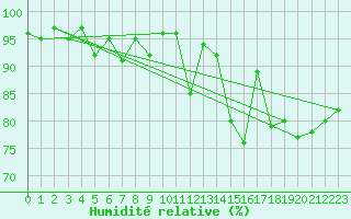 Courbe de l'humidit relative pour Pau (64)