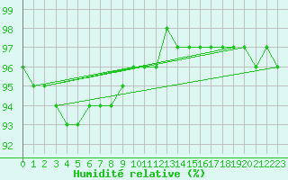 Courbe de l'humidit relative pour Brocken