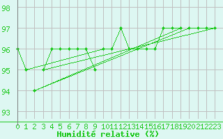Courbe de l'humidit relative pour Estres-la-Campagne (14)