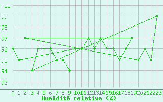 Courbe de l'humidit relative pour Drevsjo