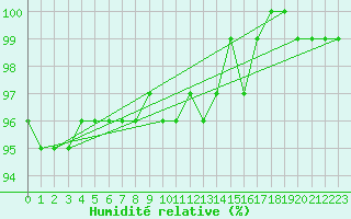Courbe de l'humidit relative pour Villacher Alpe