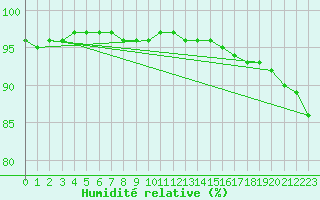 Courbe de l'humidit relative pour la bouée 62152