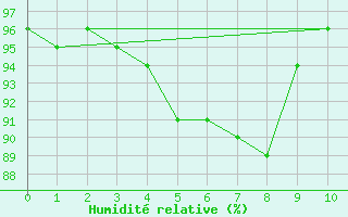 Courbe de l'humidit relative pour Hveravellir