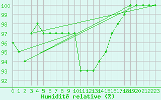 Courbe de l'humidit relative pour Melle (Be)