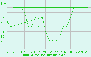Courbe de l'humidit relative pour Manston (UK)