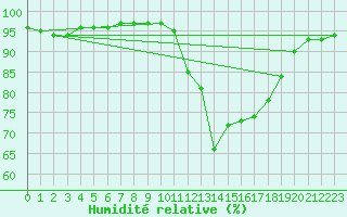 Courbe de l'humidit relative pour Saint-Philbert-sur-Risle (27)